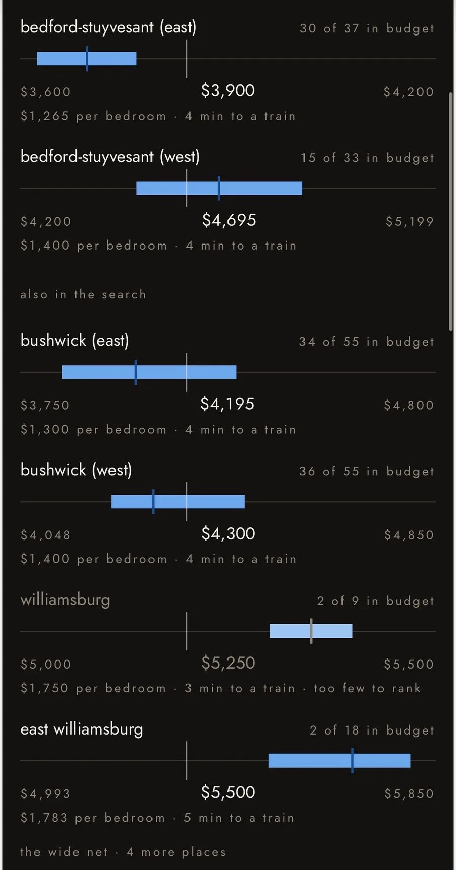 The market view — price distributions by neighborhood, each with its median and how many listings fall in budget.